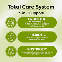 Infographic showing Critical Care Gut Defense's three-component system: probiotic, prebiotic, and postbiotic with description