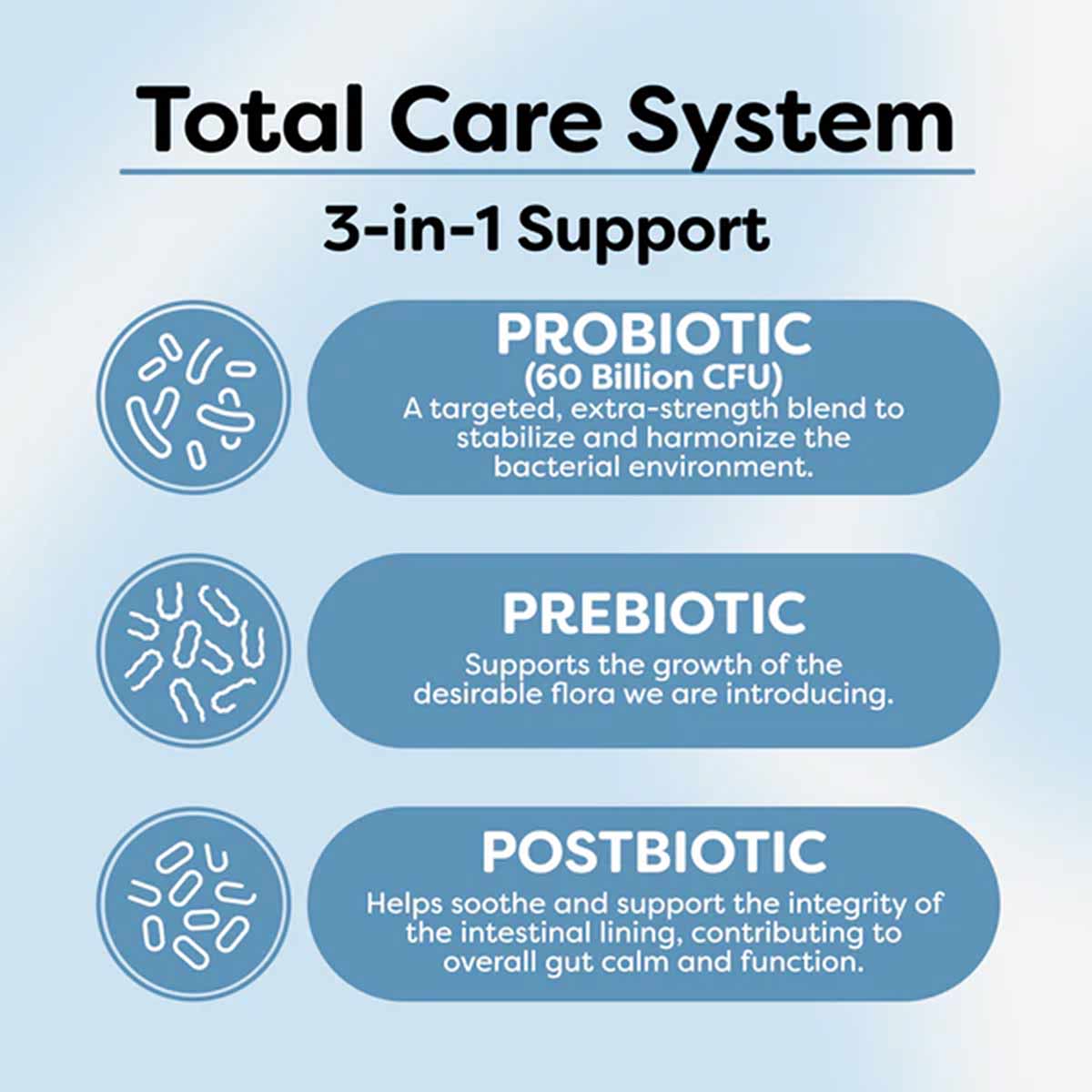 Infographic displaying three components of Total Care System: probiotic with 60 billion CFU, prebiotic, and postbiotic with d