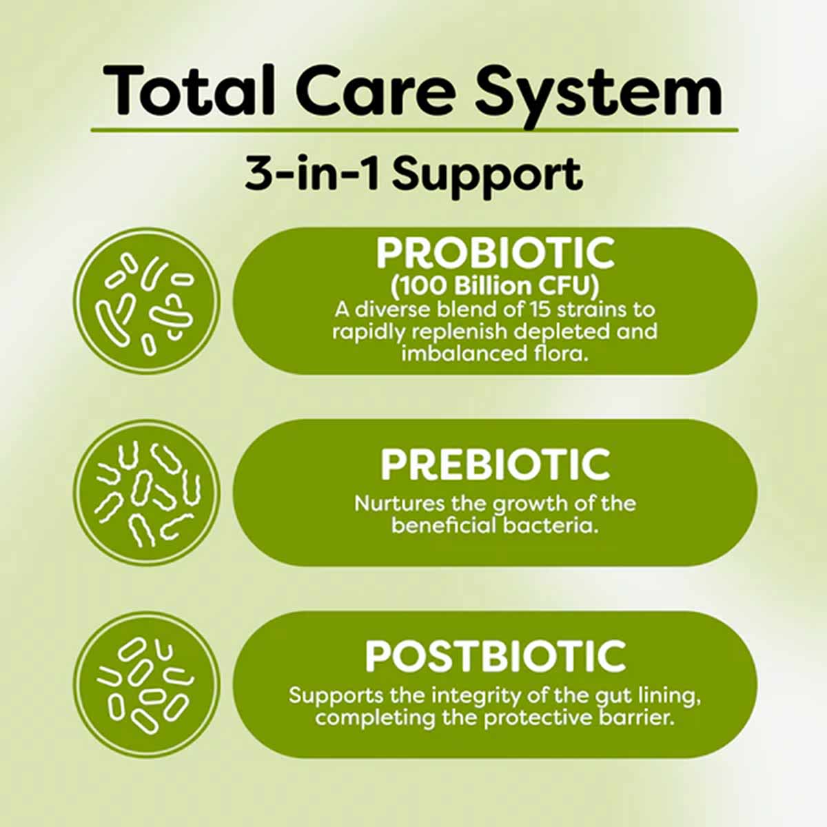 Infographic showing Critical Care Gut Defense's three-component system: probiotic, prebiotic, and postbiotic with description