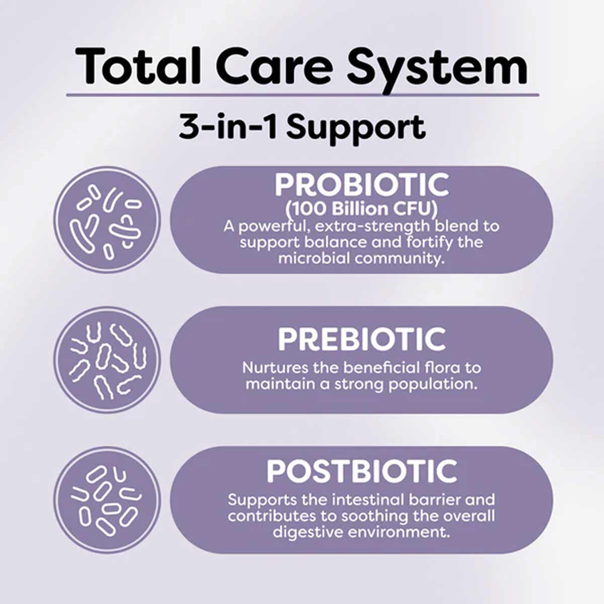 Infographic showing three components of Probulin's gut restore system: probiotic with 100 billion CFU, prebiotic, and postbio