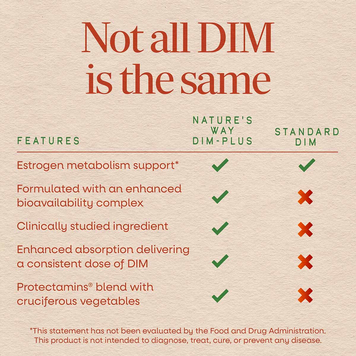 Comparison chart for Nature's Way DIM-Plus showing features against standard DIM with checkmarks and X marks.