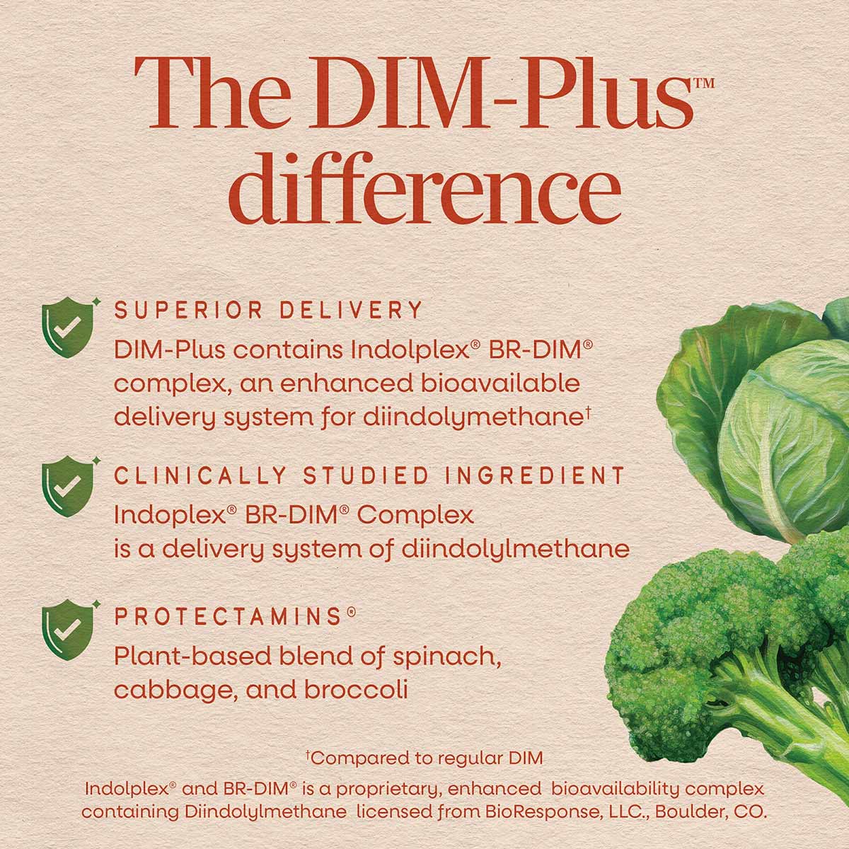 DIM-Plus supplement packaging with text describing superior delivery system, clinically studied ingredients, and plant-based 
