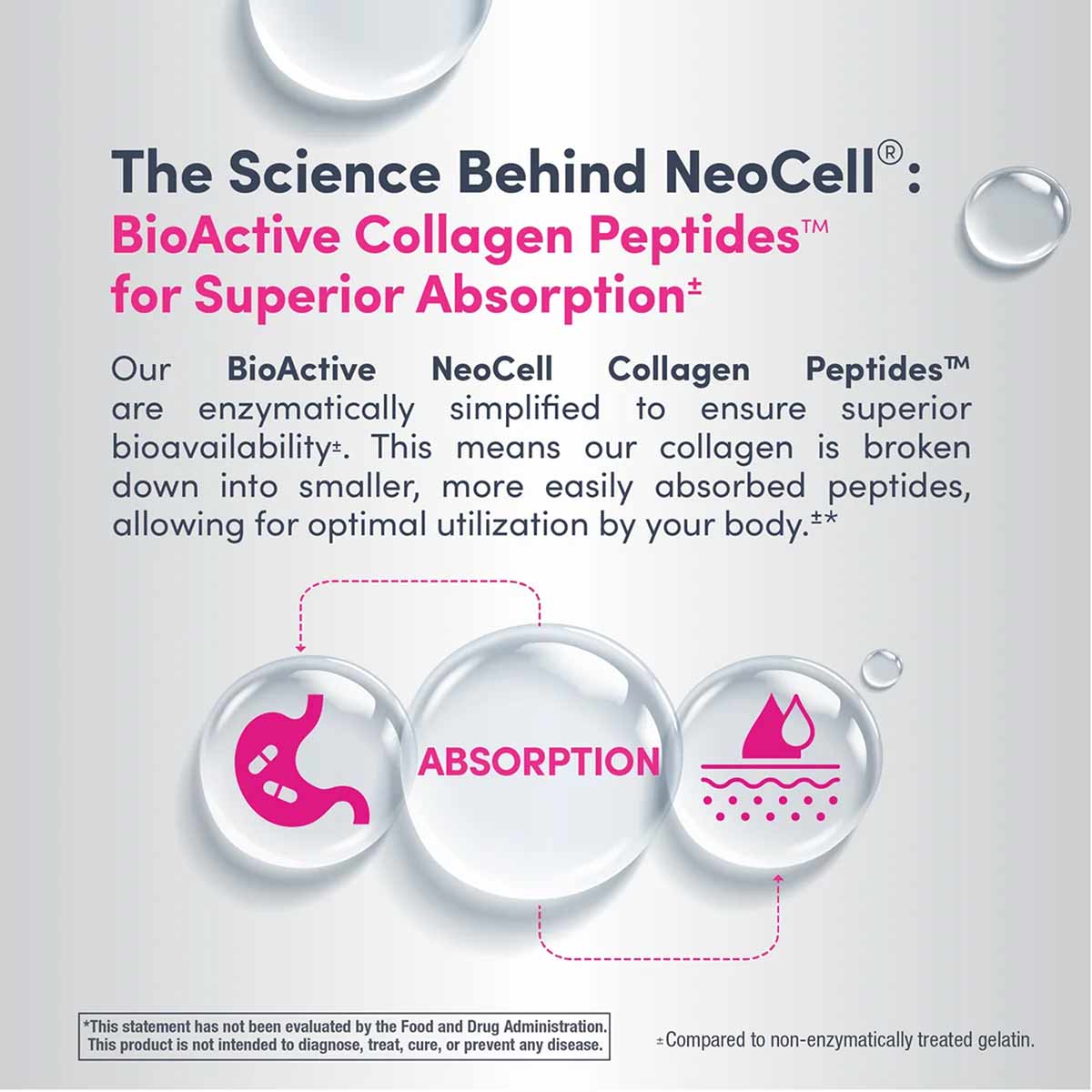 NeoCell BioActive Collagen Peptides product information page with text and digestive absorption icons on white background.