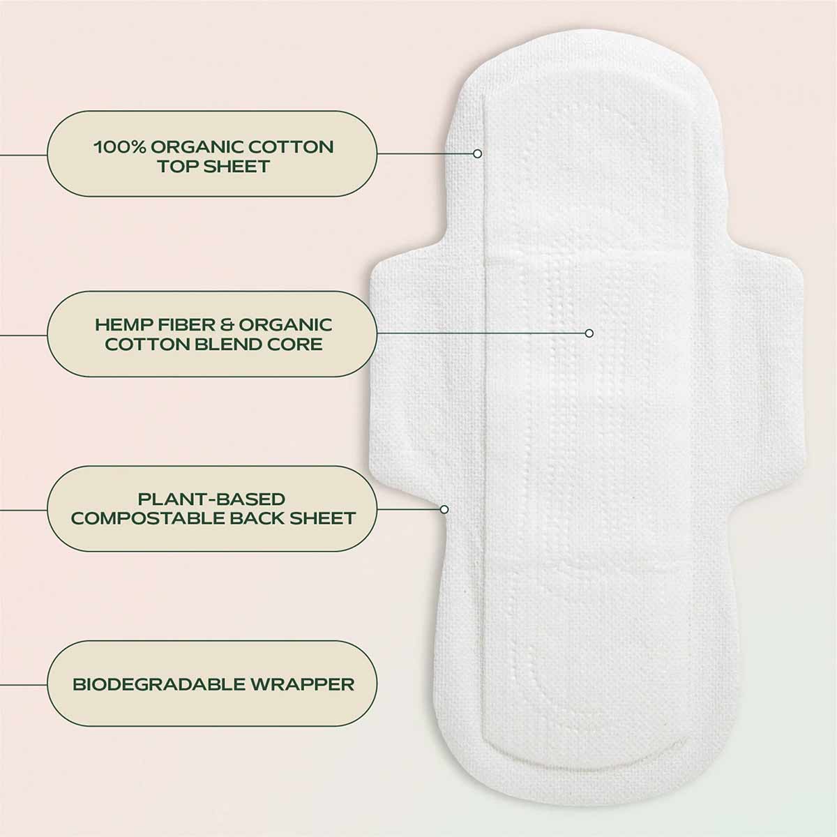 A white winged pad on a pale pink background, with four labels describing its cotton top sheet, hemp blend core, compostable back sheet, and wrapper.